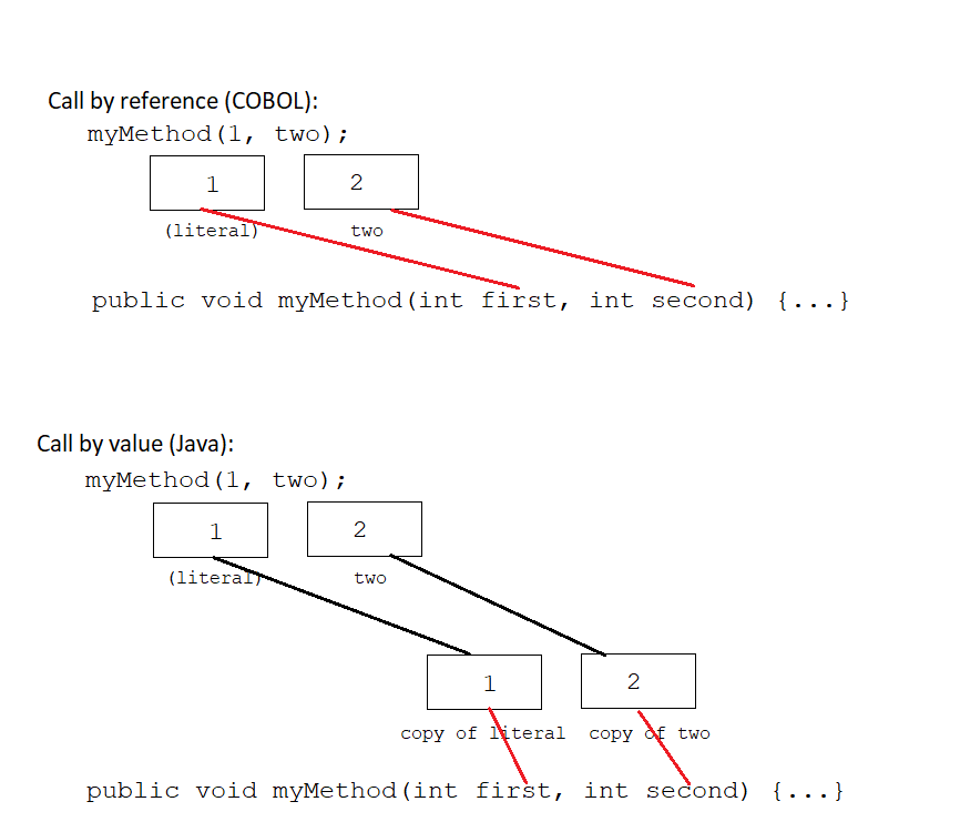 Call by reference vs. call by value