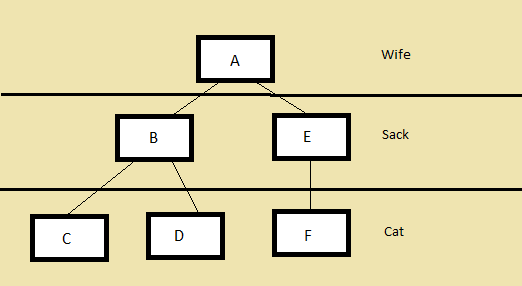 Each wife has sacks, and each sack has cats.